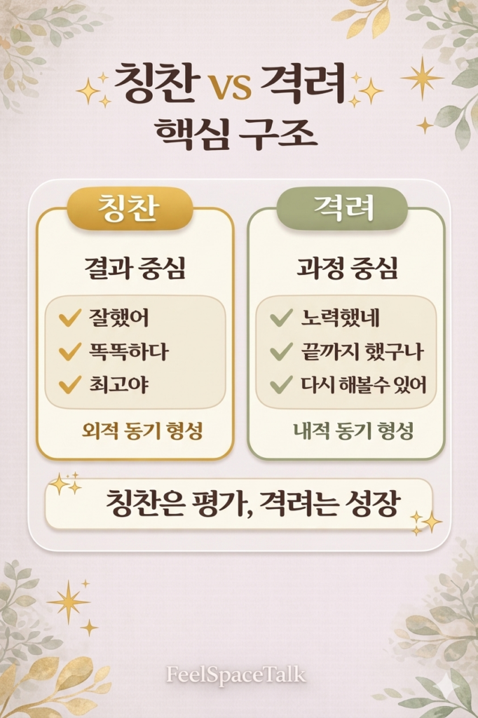 칭찬과 격려의 차이를 결과 중심과 과정 중심으로 비교하며 외적·내적 동기 형성의 흐름을 보여주는 인포그래픽