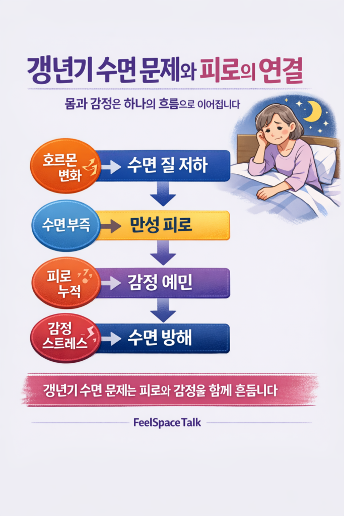 갱년기 수면 문제와 피로, 감정 변화가 서로 연결되는 흐름을 설명하는 인포그래픽