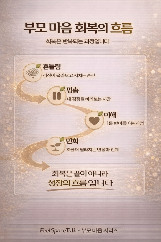 부모 마음 회복의 흐름을 흔들림·멈춤·이해·변화 4단계로 정리한 감정 성장 인포그래픽