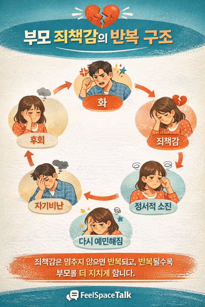 부모의 화와 후회, 죄책감, 자기비난이 반복되는 구조를 보여주는 인포그래픽