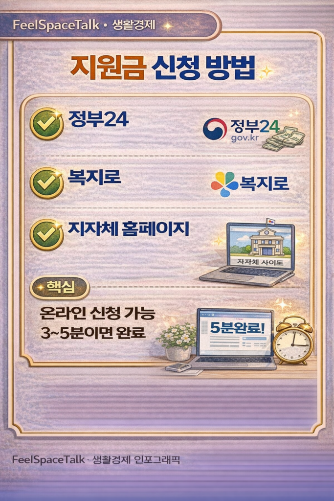 지원금 신청 방법을 안내하는 인포그래픽으로 정부24, 복지로, 지자체 홈페이지를 통한 온라인 신청 가능과 3~5분 내 완료 가능 메시지를 담은 이미지
