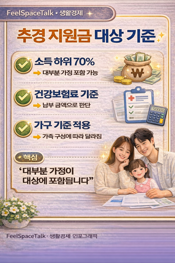 추경 지원금 대상 기준을 설명하는 인포그래픽으로 소득 하위 70%, 건강보험료 기준, 가구 기준 적용과 대부분 가정 대상 가능 메시지를 담은 이미지