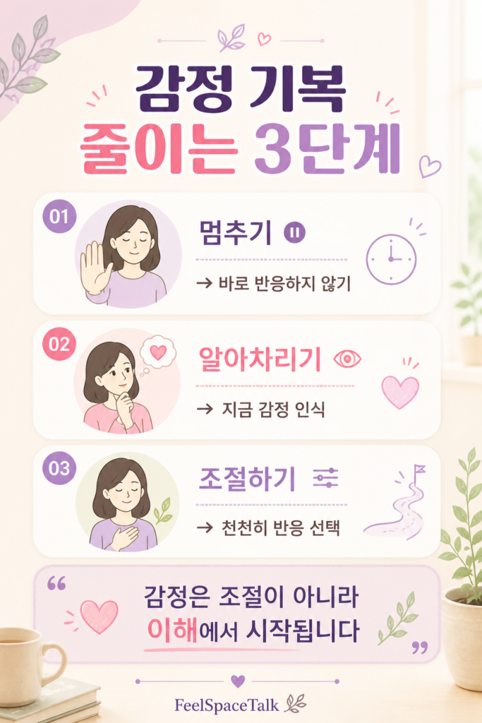 감정 기복을 줄이는 3단계를 따뜻한 파스텔 톤으로 정리한 인포그래픽으로, 멈추기·알아차리기·조절하기 과정을 설명한 이미지