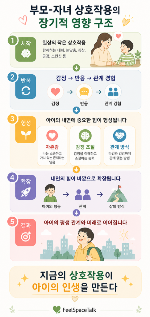 부모-자녀 상호작용이 일상의 작은 경험에서 시작되어 감정·반응·관계로 반복되고, 자존감·감정조절·관계방식 형성을 거쳐 아이의 평생 관계와 미래로 이어지는 과정을 설명한 세로형 인포그래픽