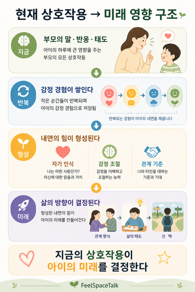 현재의 부모 말·반응·태도가 반복된 감정 경험으로 쌓여 자기 인식·감정 조절·관계 기준을 형성하고, 결국 아이의 관계 방식과 삶의 태도, 선택 등 미래에 영향을 미치는 과정을 설명한 세로형 인포그래픽