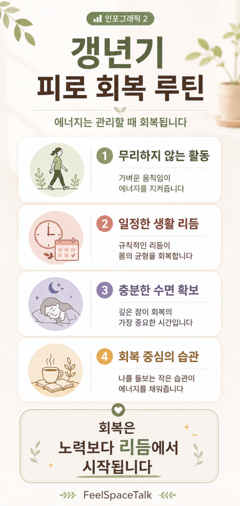 갱년기 피로를 줄이고 체력을 회복하기 위한 생활 습관 4가지를 설명하는 인포그래픽