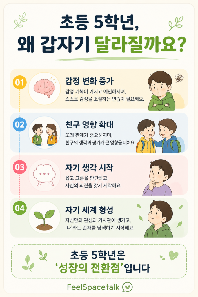 초등 5학년 아이의 감정 변화, 친구 관계 확대, 자기 생각 시작, 자기 세계 형성을 설명하는 따뜻한 감성 스타일의 성장 인포그래픽.