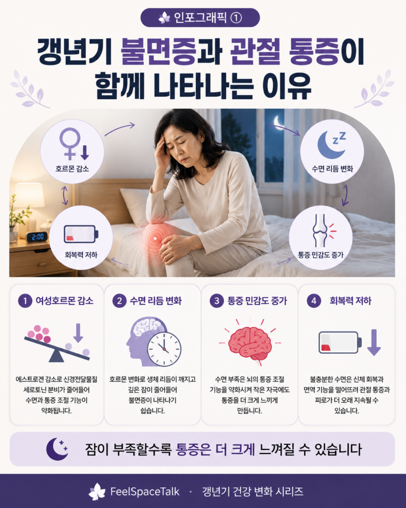 수면과 통증이 연결되는 과정을 보여주는 깔끔한 인포그래픽